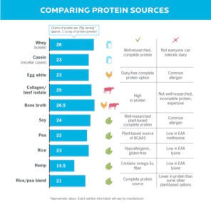 comparing protein sources chart